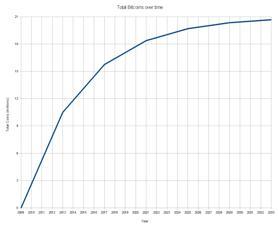 График роста числа добытых биткоинов